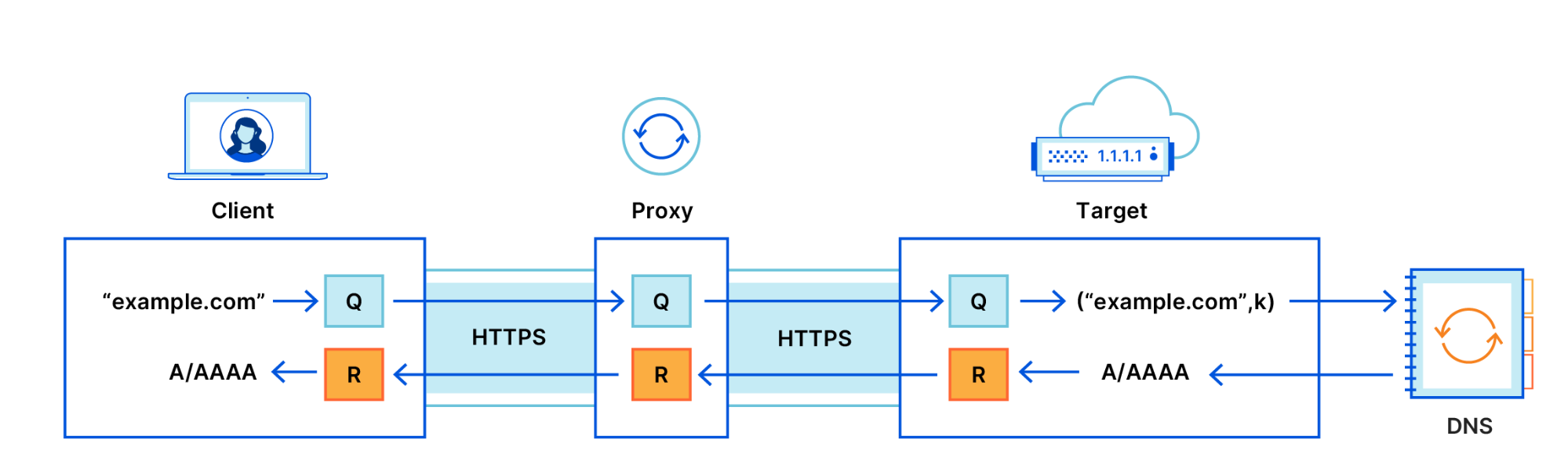 A picture explaining how an oblivious DNS works